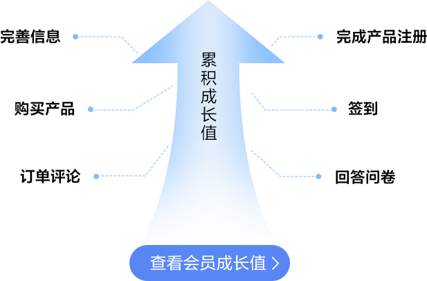 如何快速晋升会员等级？